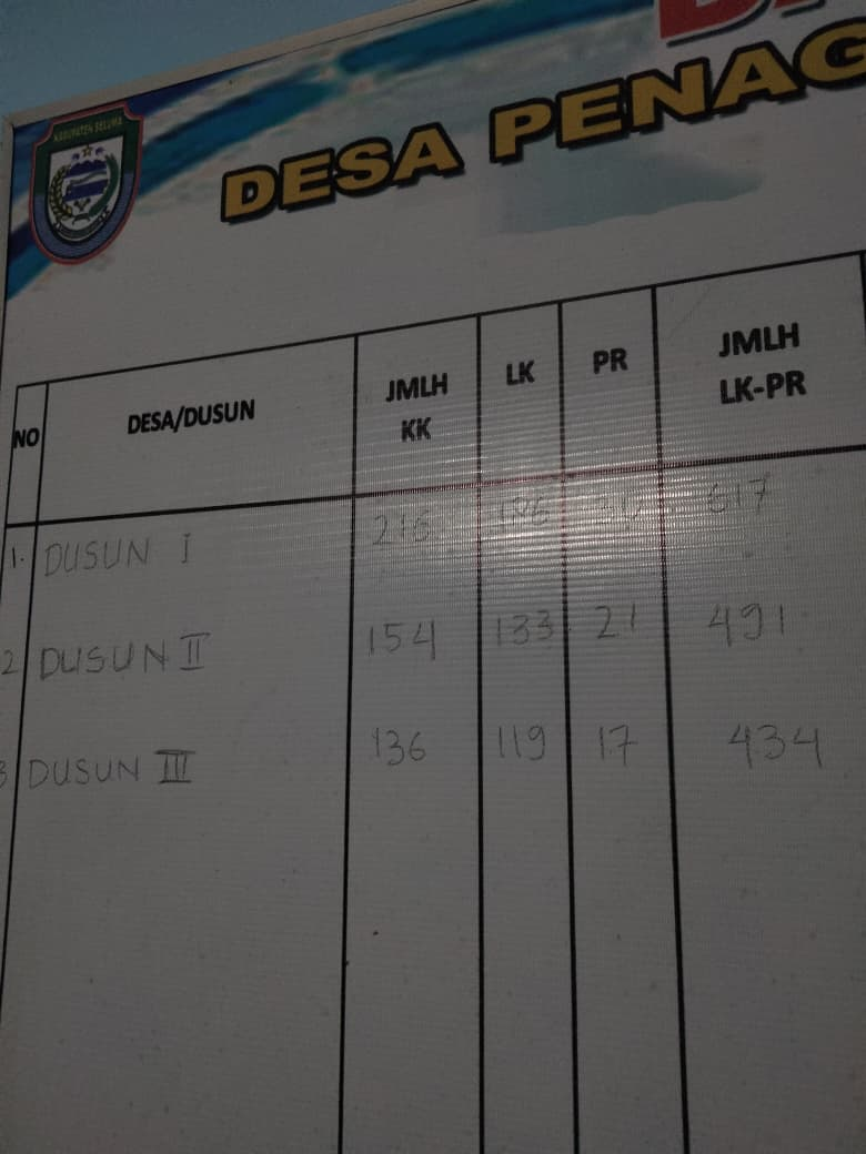 Papan Data Kependudukan Desa Penago II